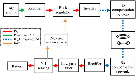 Wireless Power Transfer Wpt System For An Electric Vehicle Ev How