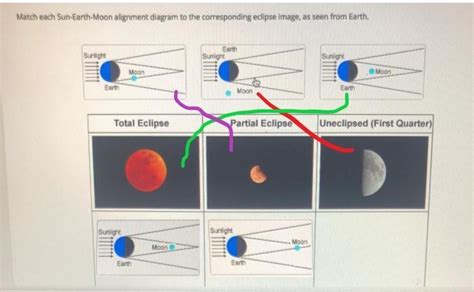 Match Each Sun Earth Moon Alignment Diagram To The Corresponding Eclipse Image As Seen From