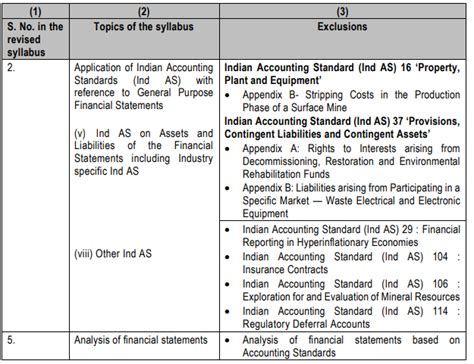 Icai Releases Standards Guidance Notes Legislative Amendments