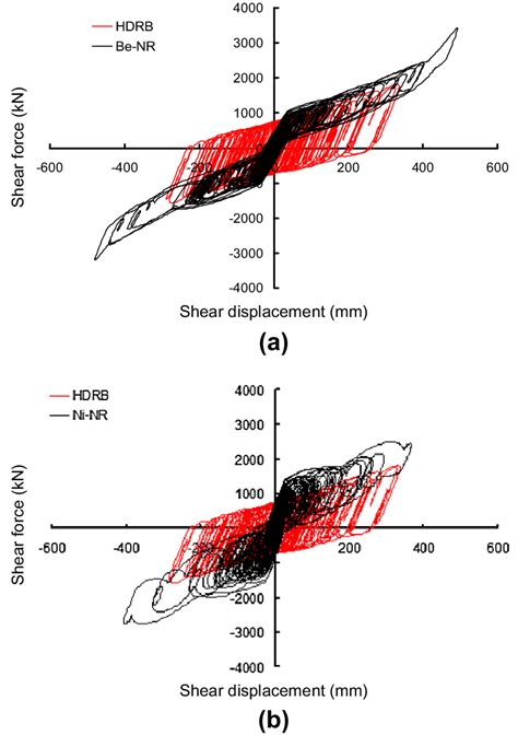 Shear Force Displacement Responses Of The Bearings Fitted With A