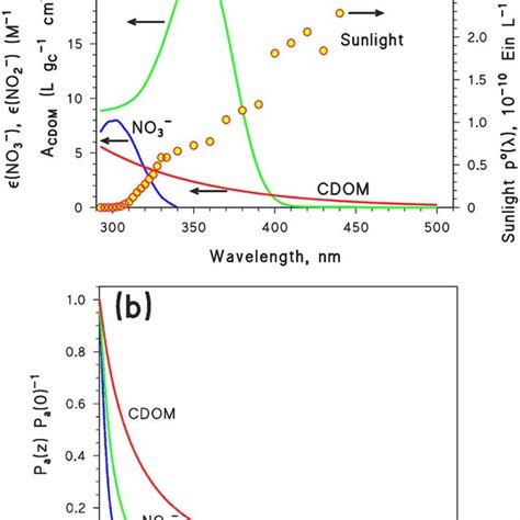 A Left Y Axis Absorption Spectra Of Photosensitisers Molar