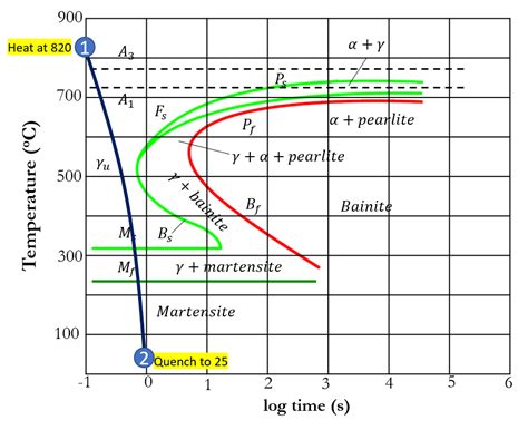 Describe The Microstructure Present In A Steel After Quizlet