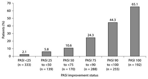 Percentages Of Patients With Dlqi Total Score At Week By Pasi