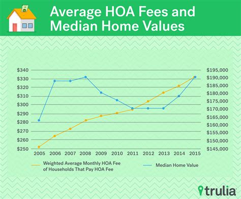 Attack of the Killer HOA Fees - Trulia's Blog