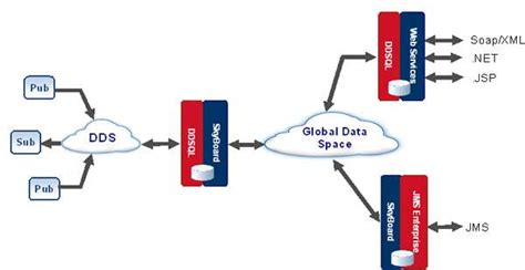 Providing Real Time Embedded To Enterprise Connectivity With Dds And