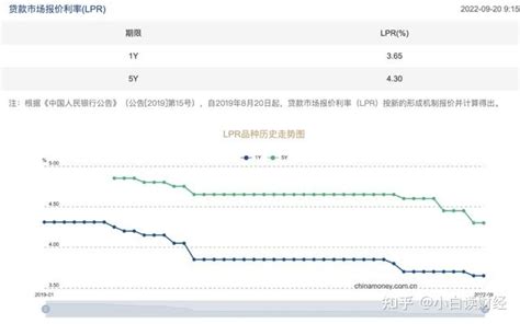 银行降息了，房贷利率也跟着降，未来房价走势明确 知乎