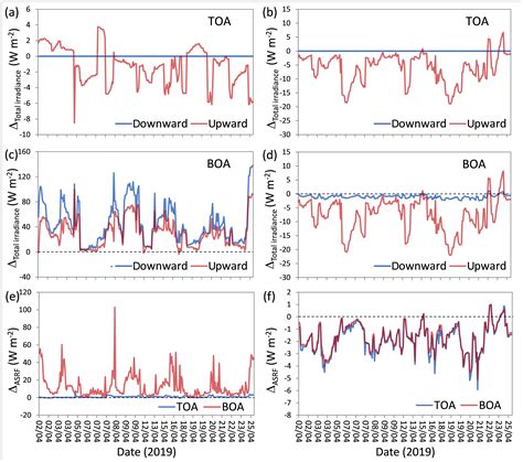 Acp Aerosol Solar Radiative Forcing Near The Taklimakan Desert Based