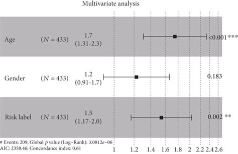 Prognostic Performance Of The Three Gene Prognostic Signature