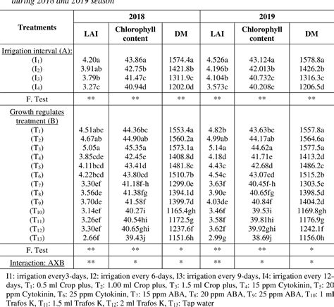 Table 4 From Effect Of Some Plant Growth Regulators And Biostimulants