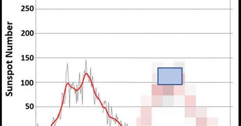 EI7GL A Diary Of Amateur Radio Activity Latest Prediction For The