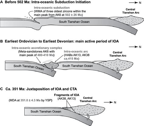 Tectonic model illustrates the tectonic processes that led to the... | Download Scientific Diagram