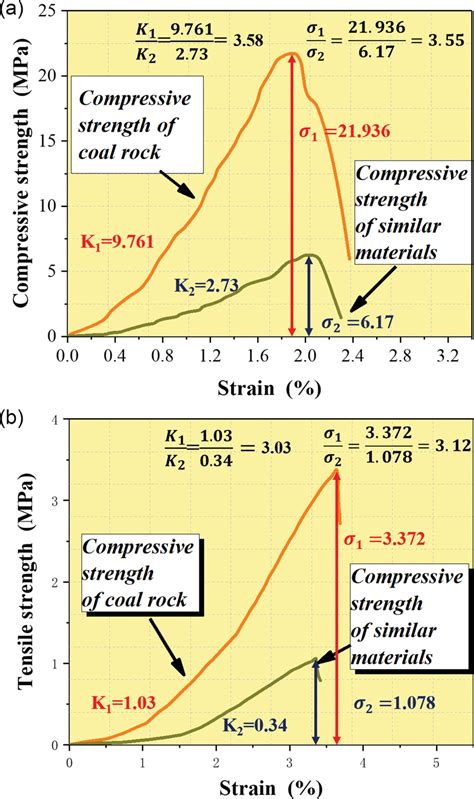 A Comparison Of Uniaxial Compressive Strength With Similar Material