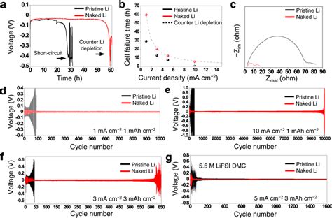 Electrochemical Test Results Of Symmetric Cells A Chronopotentiometry