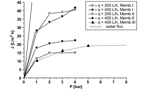 Dependence Of Permeate Flux On Trans Membrane Pressure In