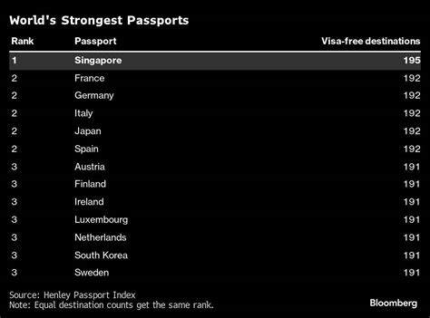 Singapore Has Worlds Most Powerful Passport After Unseating Europeans