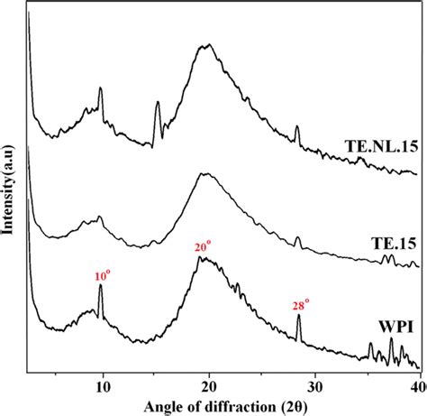 Xrd Diffractograms Of Pure And Te Or Tenl Loaded Active Wpi Films