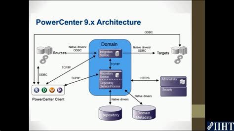 018 Informatica Client Server Architecture Youtube