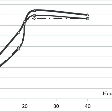 Growth Curves Of Y Lipolytica At Rich Media With Different Phs