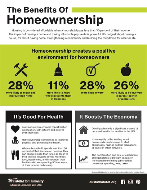 Homeownership offers measurable benefits to individual families and the ...