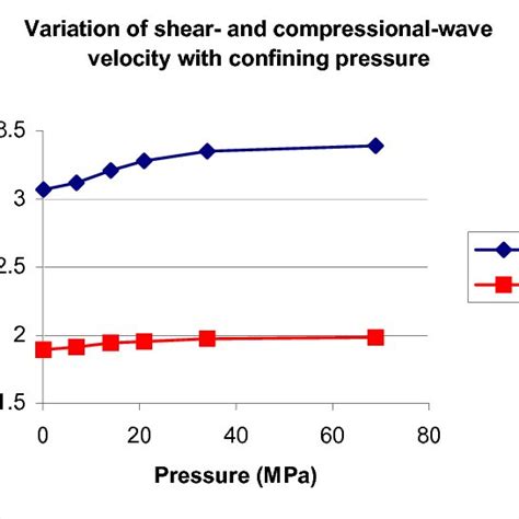 Variation Of Shear And Compressional Wave Velocity With Confining