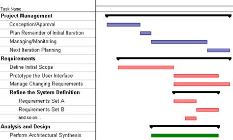 Sample Iteration Plan Inception Phase