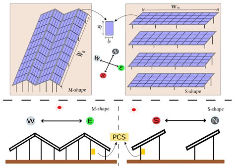 Applied Sciences Free Full Text M Shape Pv Arrangement For Improving Solar Power Generation