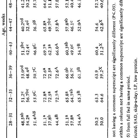 Egg Production Hen Day Of Broiler Breeders Fed Three Grower And Two Download Scientific