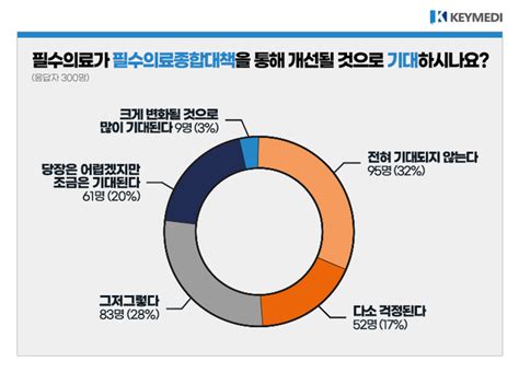 의사 73 “의료수가 인상∙합리적으로 개선해야 필수의료 살린다”