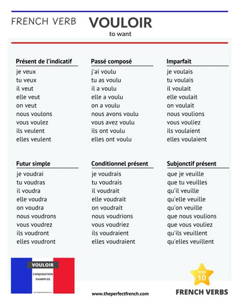 Vouloir Conjugation Of Vouloir To Want Top French Verb