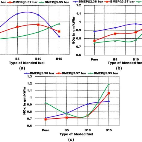 Comparison Of Nox Emission For Different Blended Fuels Under Varying