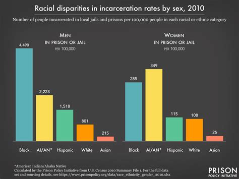 Native Incarceration In The Us Prison Policy Initiative