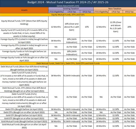 Budget Mutual Fund Taxation Fy Ay