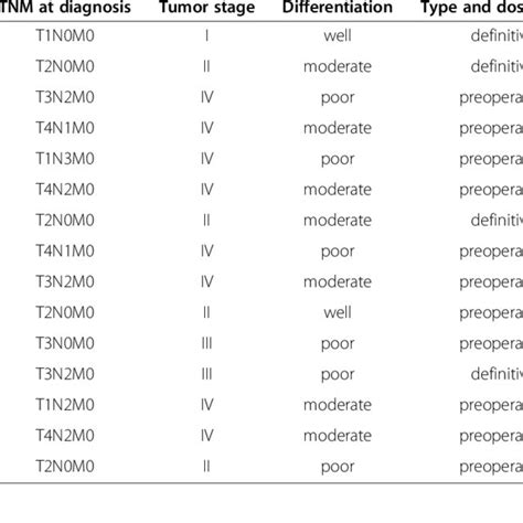 characteristics  patients  hnscc  table