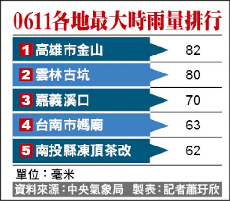 鋒面南移 中南部山區防致災豪雨 生活 自由時報電子報