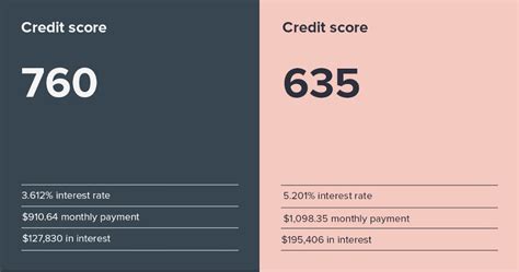 How Your Credit Score Affects Your Mortgage Semper Home Loans