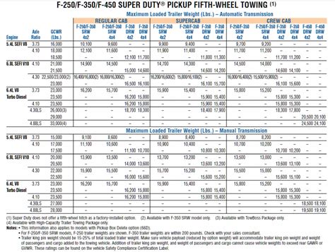 2020-2000 Ford F-250 Towing Capacities (With Charts) | LetsTowThat.com