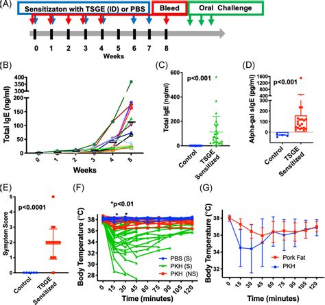 Tick Salivary Gland Extract Induces Alpha‐gal Syndrome In Alpha‐gal