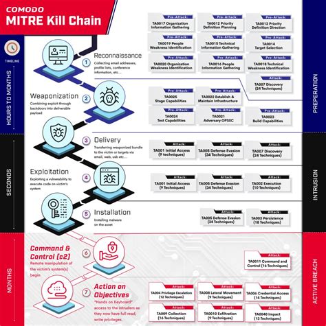 Comodo Mitre Kill Chain Comodo Tech Talk