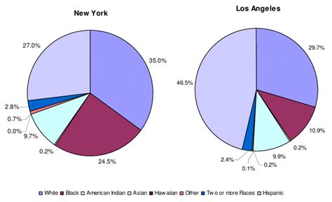 Race-Ethnic Composition of the Cities of New York and Los Angeles for ...