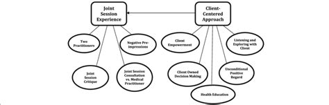 Theme And Sub Theme Map Rectangles Represent Themes And Ovals Download Scientific Diagram