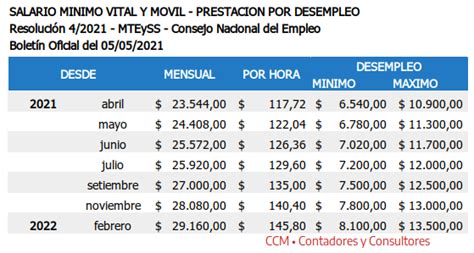 Aumento Al Salario Mínimo En 2022 Beneficios Y Desventajas Según