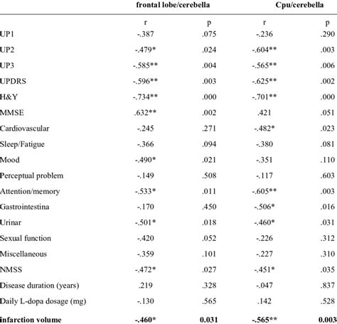 Spearmans Rank Correlation Coefficient Rs Between Cmrglc And