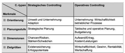 Controlling Karteikarten Quizlet