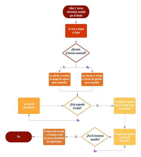 Diagrama De Flujo De Trabajo Ejemplo