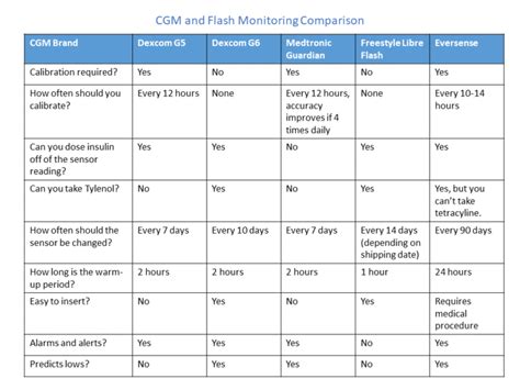 CGM and Flash Monitoring Comparison – T1D Toolkit