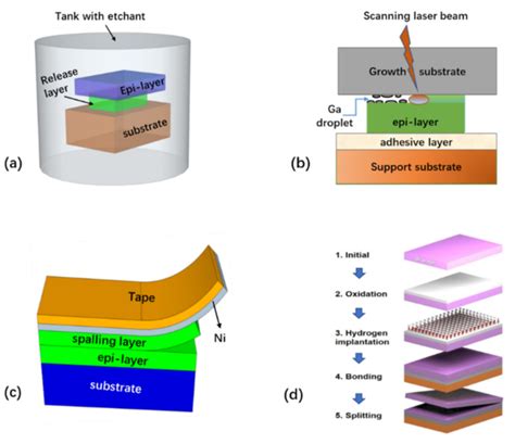 Sketches Of Common Layer Transfer Techniques A Chemical Epitaxial