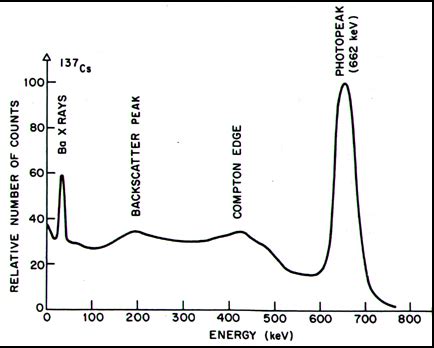 Getting Spectrum Of Cs For Calculating Resulution Particles Track