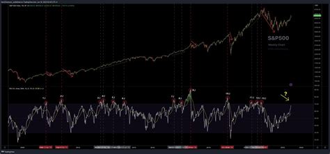 Kevin Svenson On Twitter Since 2009 The SPX S P500 Has Seen The