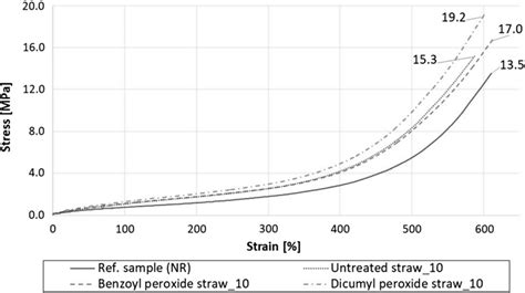 Stressstrain Curves Of Natural Rubber Composites Filled With Phr