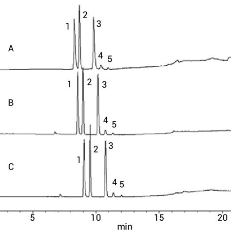 Specificity Comparison Chromatograms Of Mixture Of Residual Solvents